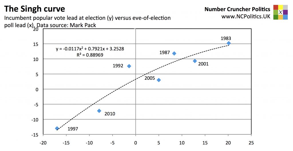 The Singh curve Incumbent popular vote lead at election (y) versus eve-of-election poll lead (x). Data source: Mark Pack