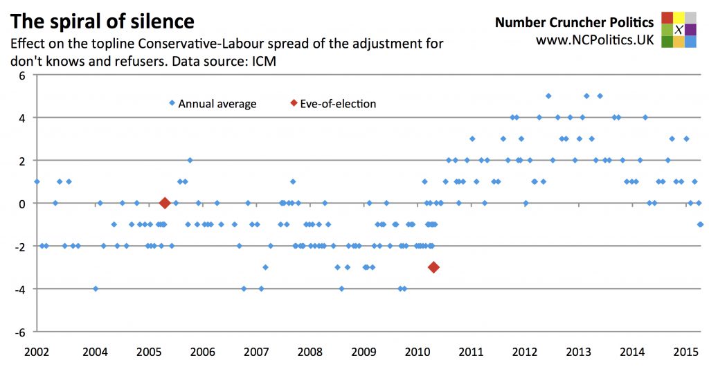 The spiral of silence Effect on the topline Conservative-Labour spread of the adjustment for don't knows and refusers. Data source: ICM