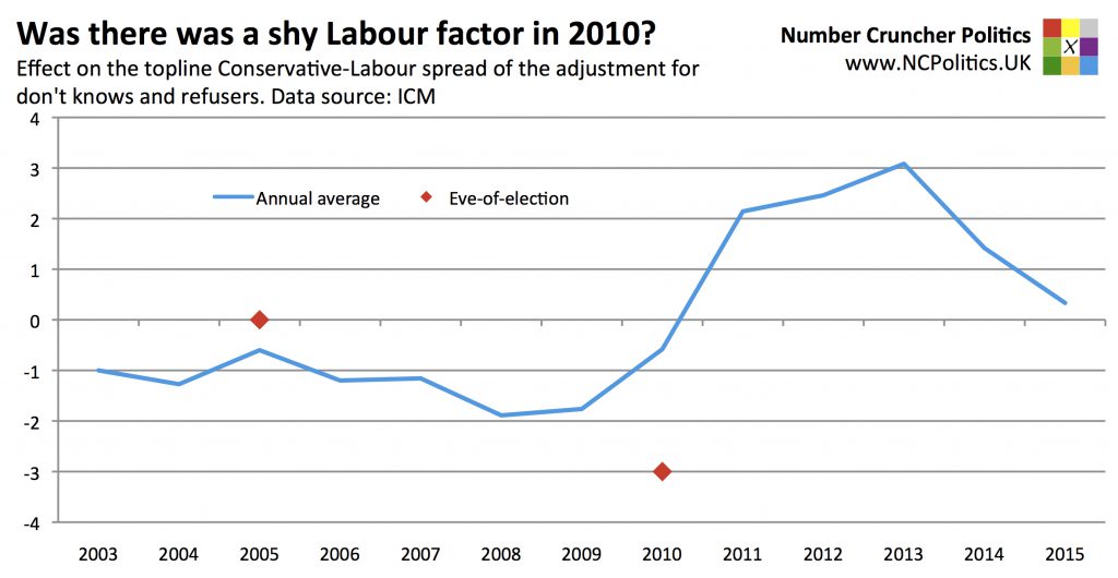 The spiral of silence Effect on the topline Conservative-Labour spread of the adjustment for don't knows and refusers. Data source: ICM