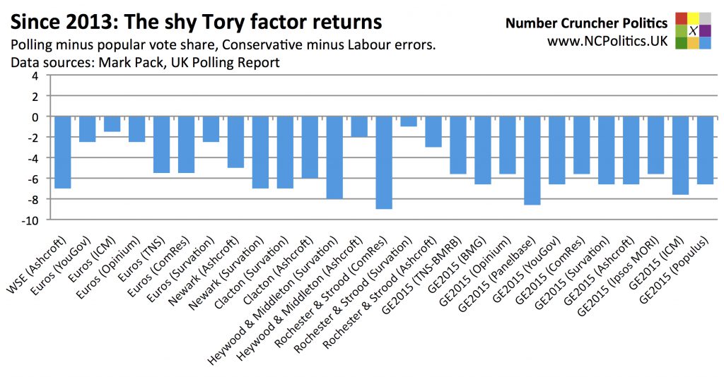 Since 2013: The shy Tory factor returns