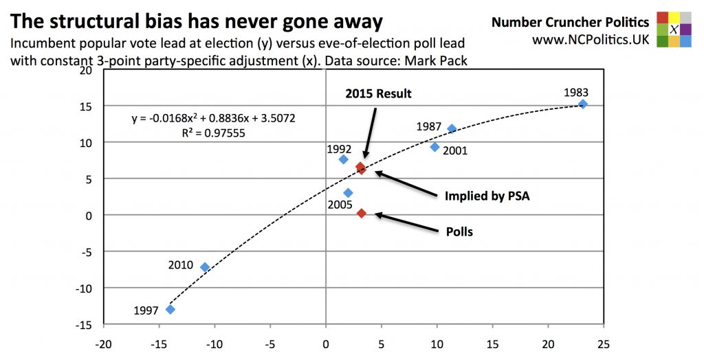 The structural bias has never gone away