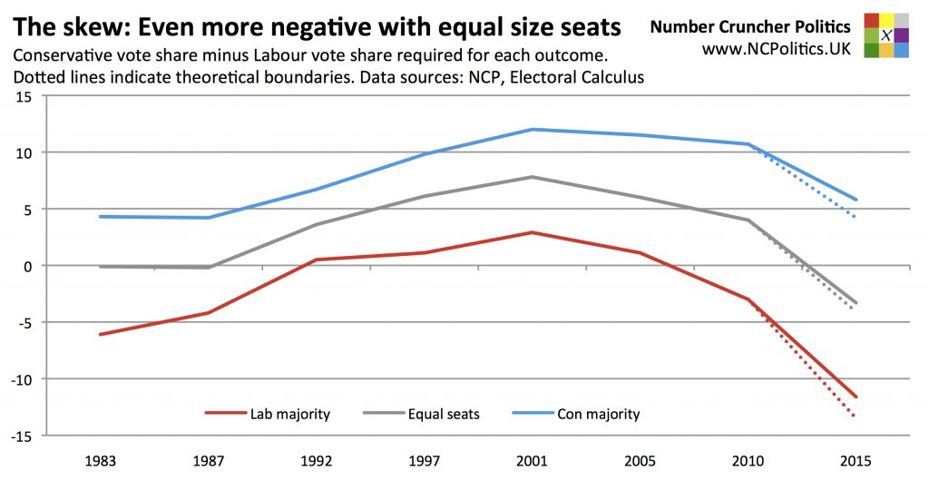 The skew: Even more negative with equal size seats Conservative vote share minus Labour vote share required for each outcome. Dotted lines indicate theoretical boundaries. Data sources: NCP, Electoral Calculus