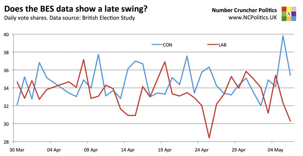 Does the BES data show a late swing? Daily vote shares. Data source: British Election Study