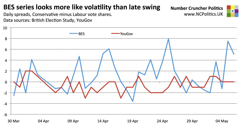BES series looks more like volatility than late swing Daily spreads, Conservative minus Labour vote shares.