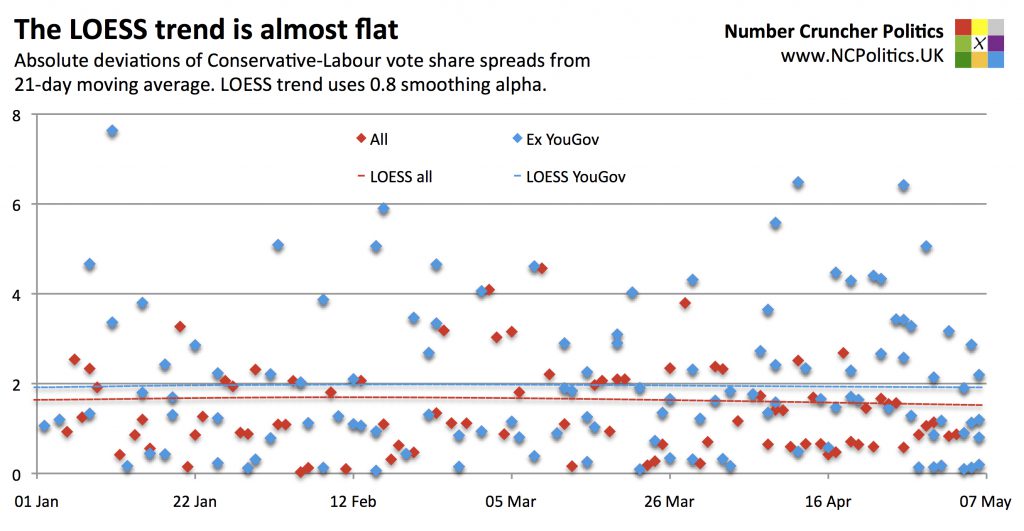 The LOESS trend is almost flat Absolute deviations of Conservative-Labour vote share spreads from 21-day moving average. LOESS trend uses 0.8 smoothing alpha.