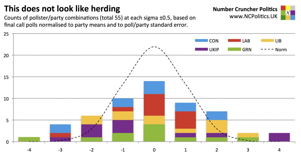 This does not look like herding Counts of pollster/party combinations (total 55) at each sigma ±0.5, based on final call polls normalised to party means and to poll/party standard error.