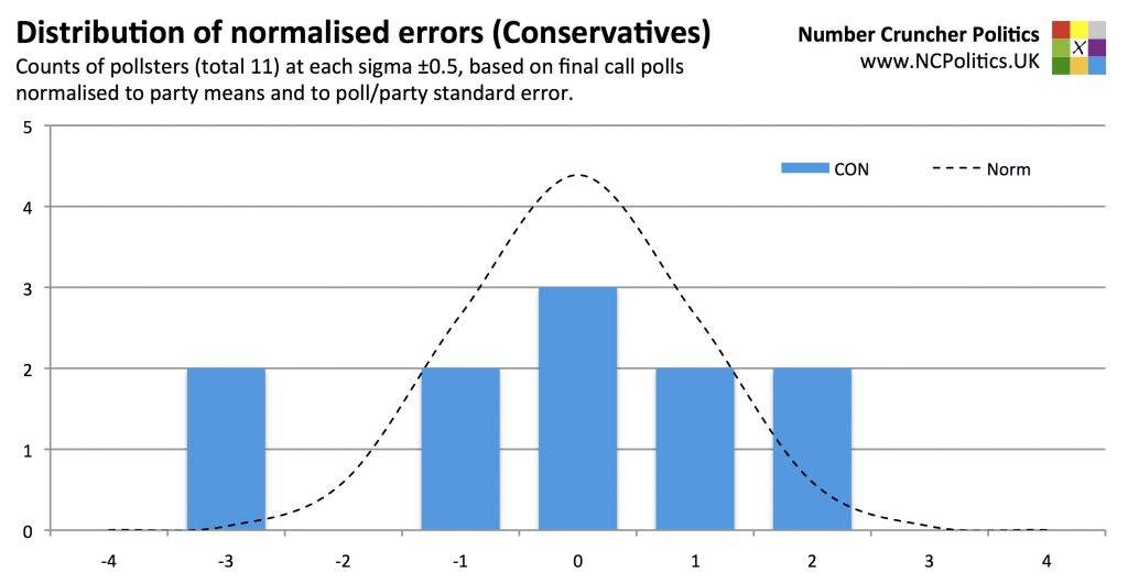Distribution of normalised errors - Counts of pollsters (total 11) at each sigma ±0.5, based on final call polls normalised to party means and to poll/party standard error.
