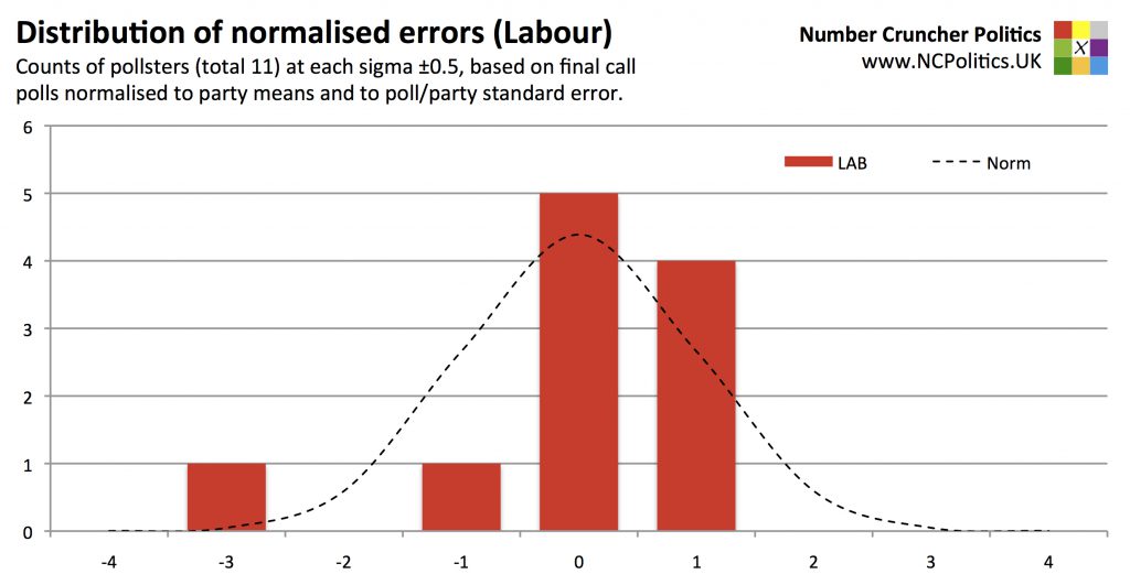 Distribution of normalised errors - Counts of pollsters (total 11) at each sigma ±0.5, based on final call polls normalised to party means and to poll/party standard error.