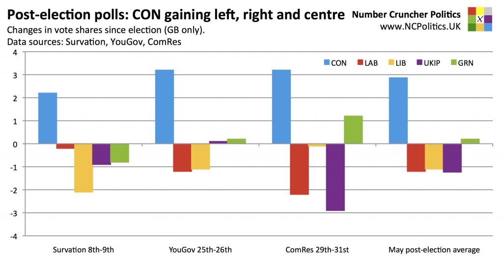Post-election polls: CON gaining left, right and centre