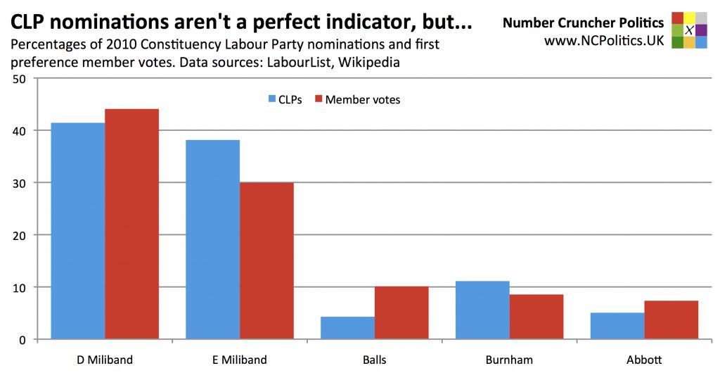CLP nominations aren't a perfect indicator, but... Percentages of 2010 Constituency Labour Party nominations and first preference member votes. Data sources: LabourList, Wikipedia