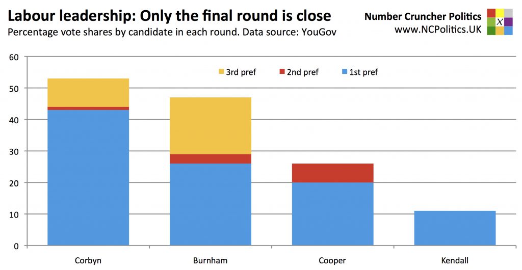 Labour leadership: Only the final round is close Percentage vote shares by candidate in each round. Data source: YouGov