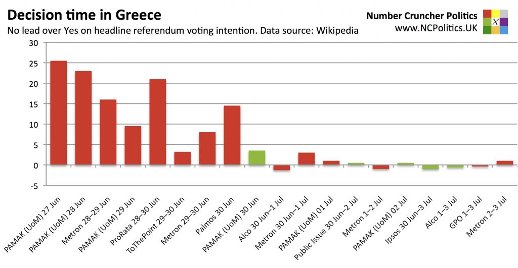 Decision time in Greece - No lead over Yes on headline referendum opinion polls. Data source: Wikipedia