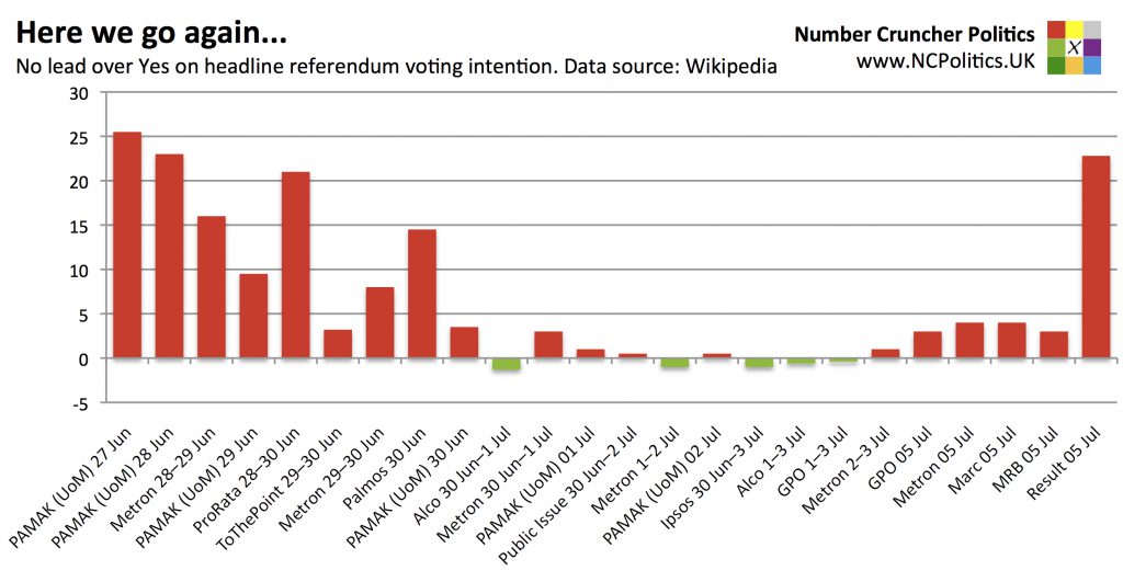 Here we go again... No lead over Yes on headline referendum voting intention. Data source: Wikipedia