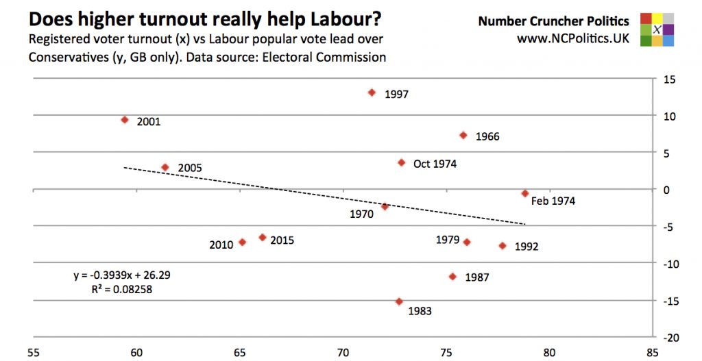 Does higher turnout really help Labour?