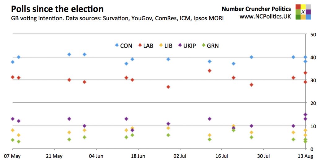 Polls since the election GB voting intention