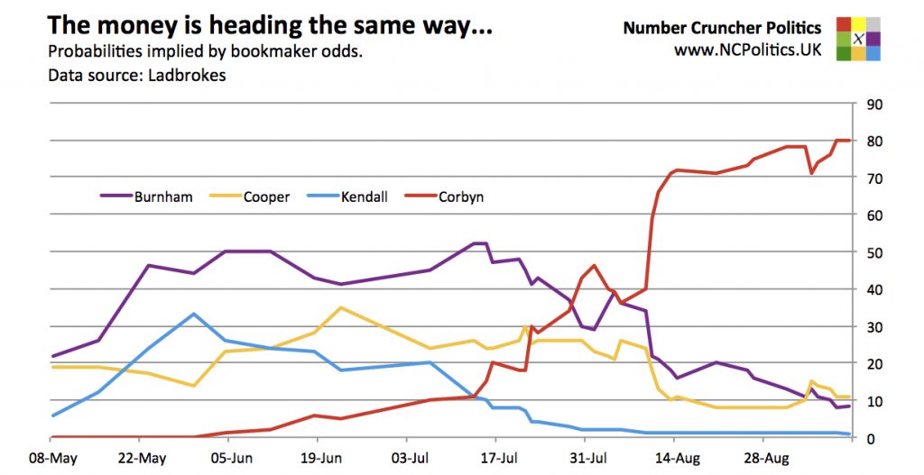 The money is heading the same way... Probabilities implied by bookmaker odds. Data source: Ladbrokes