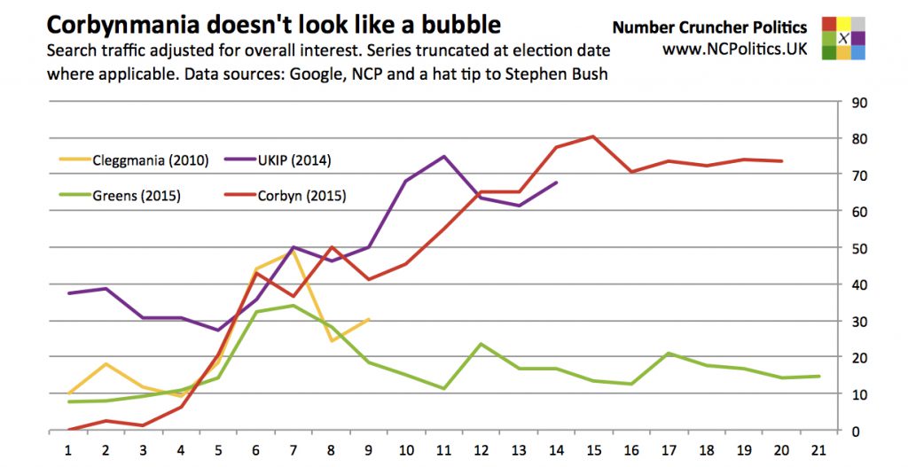 Corbynmania doesn't look like a bubble Search traffic adjusted for overall interest. Series truncated at election date where applicable. Data sources: Google, NCP and a hat tip to Stephen Bush