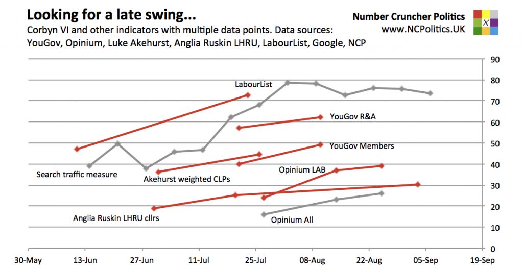 Looking for a late swing... Corbyn VI and other indicators with multiple data points. Data sources: YouGov, Opinium, Luke Akehurst, Anglia Ruskin LHRU, LabourList, Google, NCP