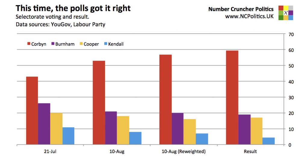 This time, the polls got it right Selectorate voting and result. Data sources: YouGov, Labour Party