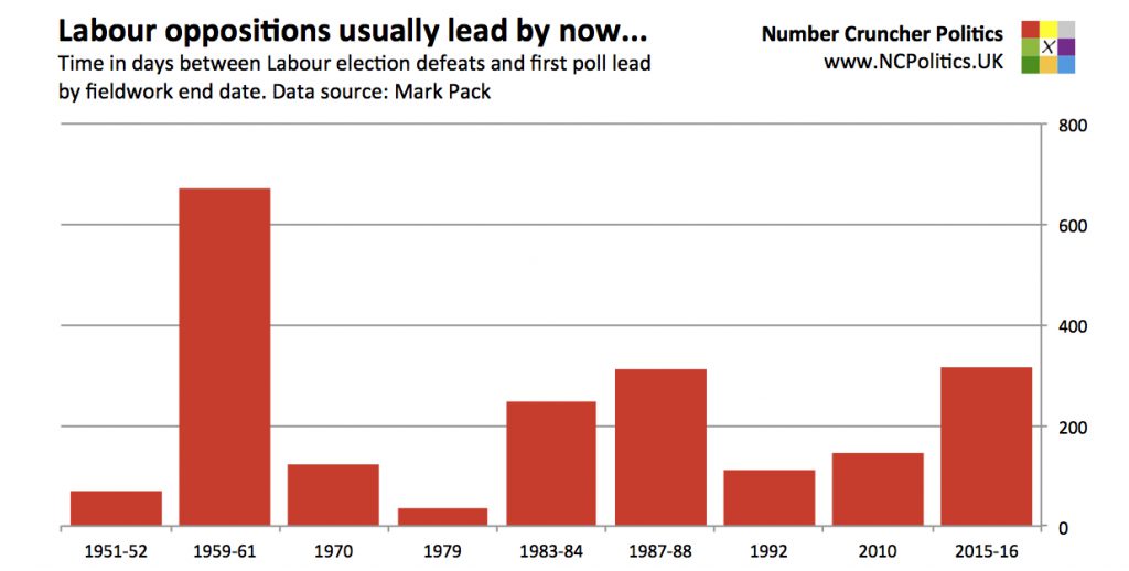 Time between election defeats and first poll lead