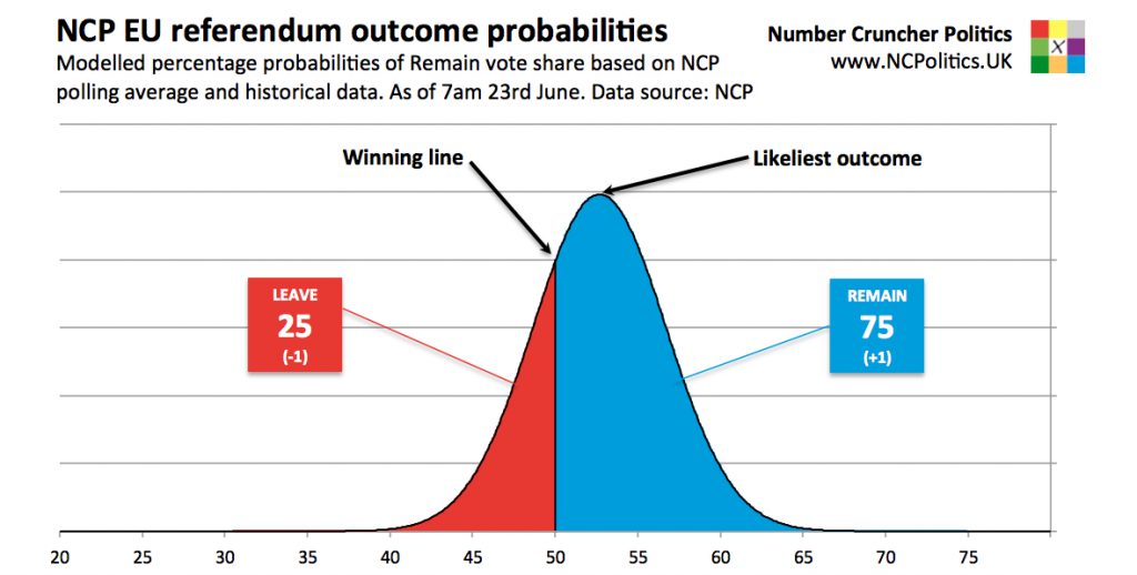 Brexit likelihood - UK EU referendum