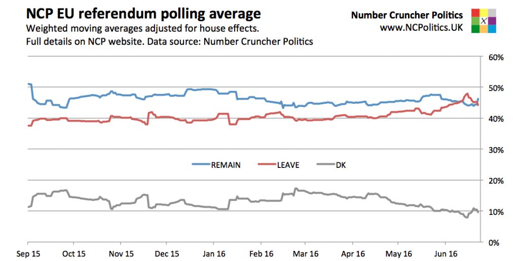 Brexit poll tracker - UK EU referendum