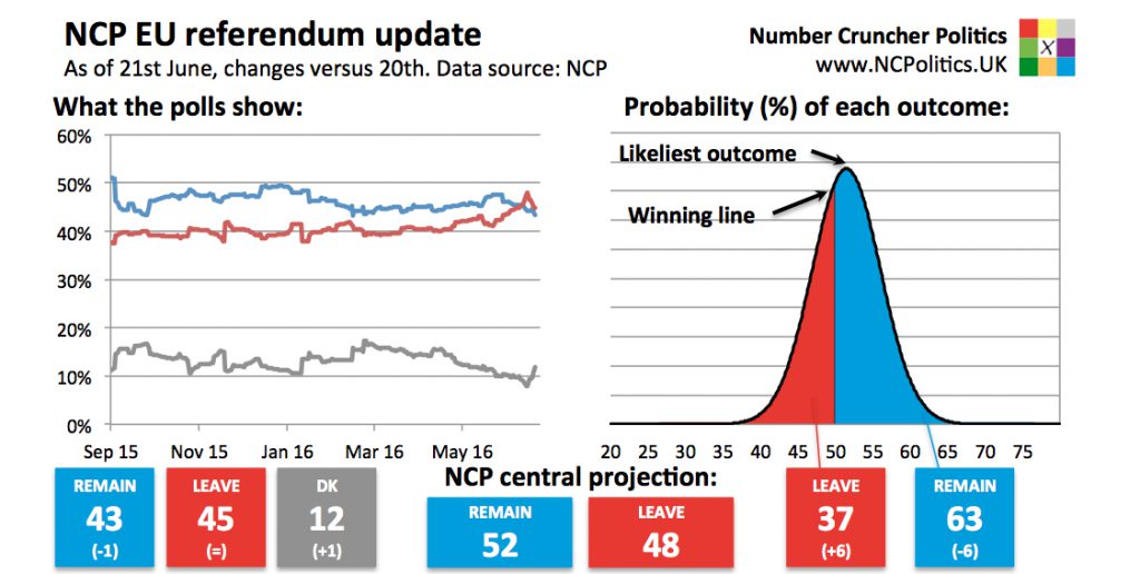 Latest Brexit polls odds - UK EU referendum