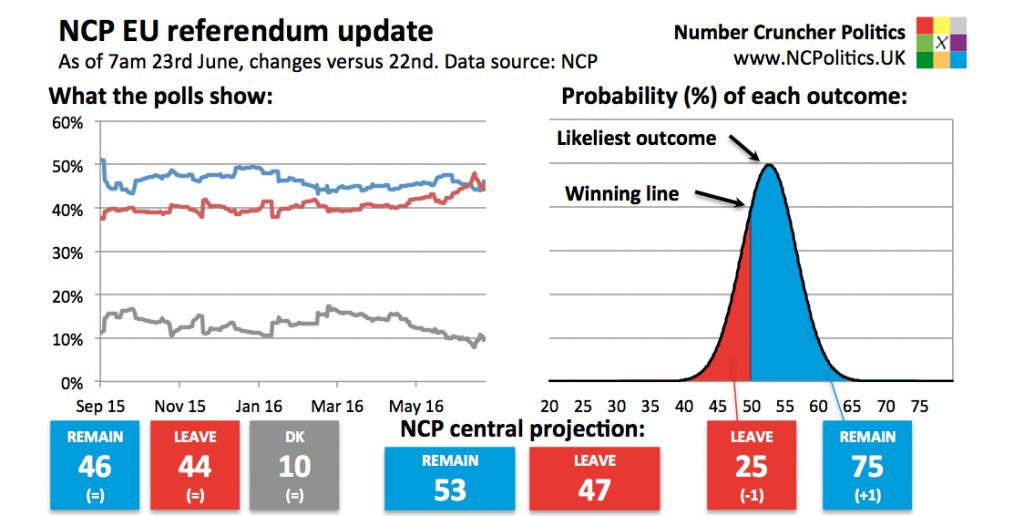 Latest Brexit polls odds - UK EU referendum