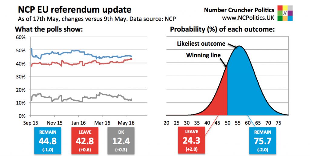 UK EU referendum poll tracker and brexit probability