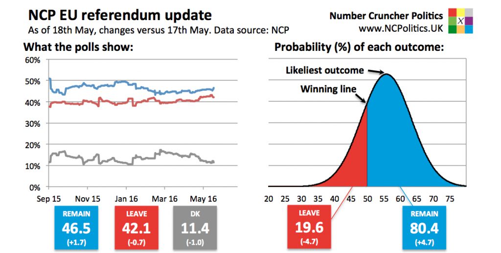 UK EU referendum poll tracker and brexit probability