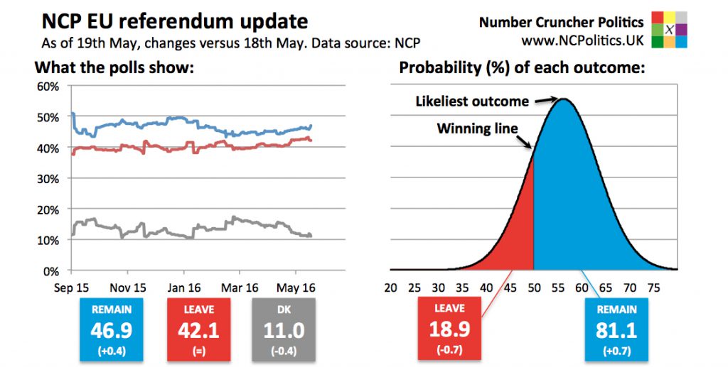 UK EU referendum poll tracker and brexit probability