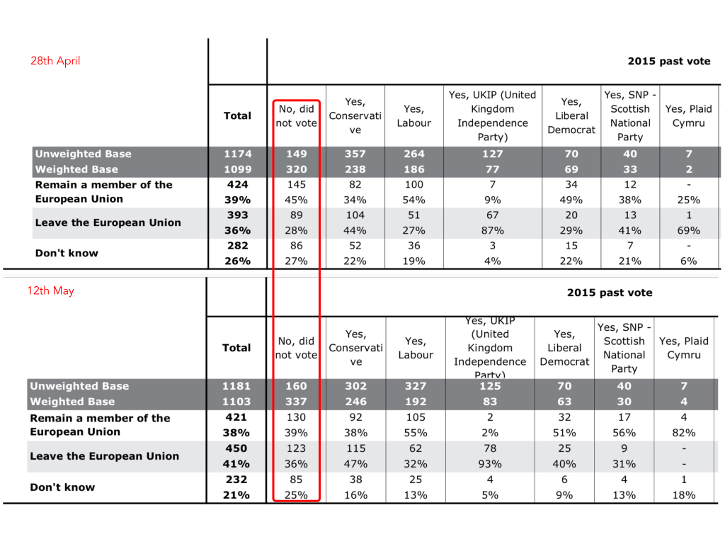 Why did TNS show a big swing towards Leave?