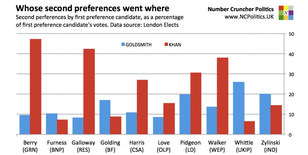 London 2016: Whose second preferences went where?