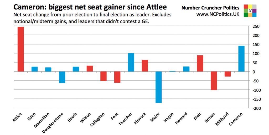 David Cameron's electoral record