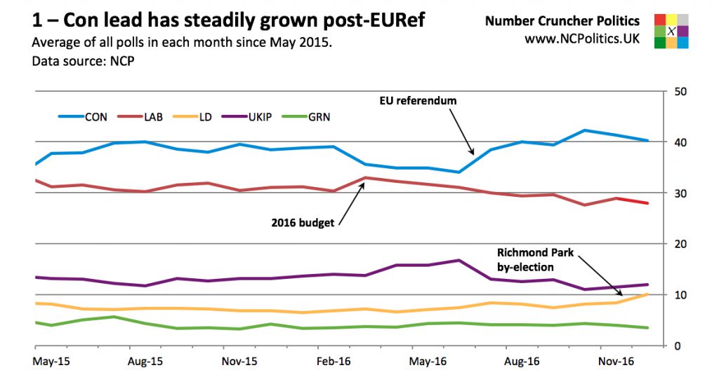 1 – Con lead has steadily grown post-EURef Average of all polls in each month since May 2015. Data source: NCP