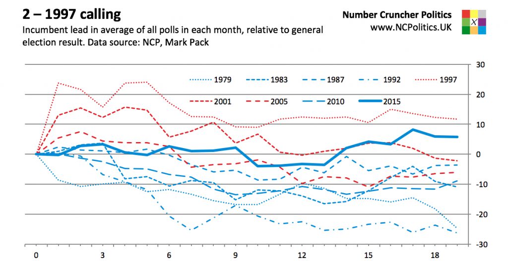 2 – 1997 calling Incumbent lead in average of all polls in each month, relative to general election result. Data source: NCP, Mark Pack