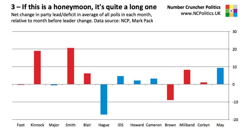3 – If this is a honeymoon, it's quite a long one Net change in party lead/deficit in average of all polls in each month, relative to month before leader change. Data source: NCP, Mark Pack