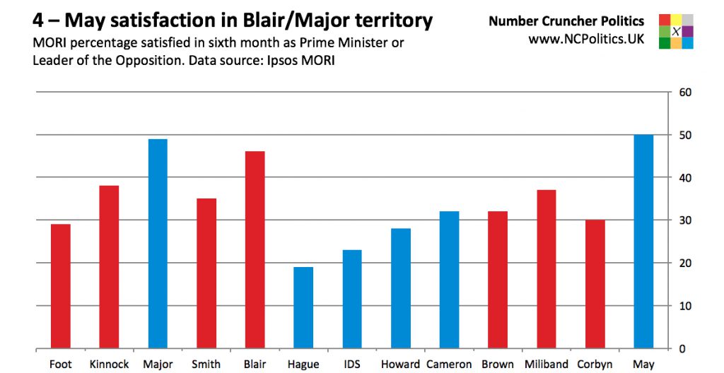 4 – May satisfaction in Blair/Major territory MORI percentage satisfied in sixth month as Prime Minister or Leader of the Opposition. Data source: Ipsos MORI