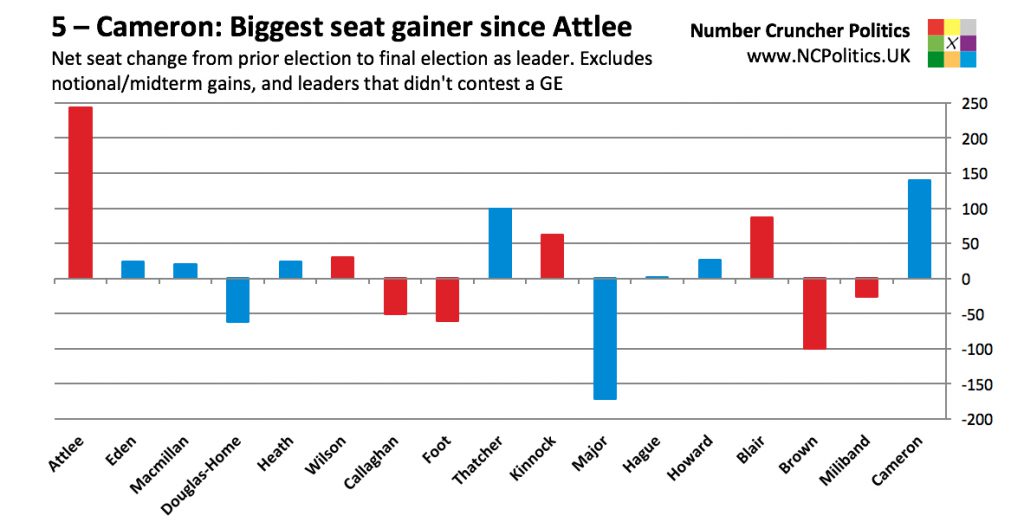 5 – Cameron: Biggest seat gainer since Attlee Net seat change from prior election to final election as leader. Excludes notional/midterm gains, and leaders that didn't contest a GE
