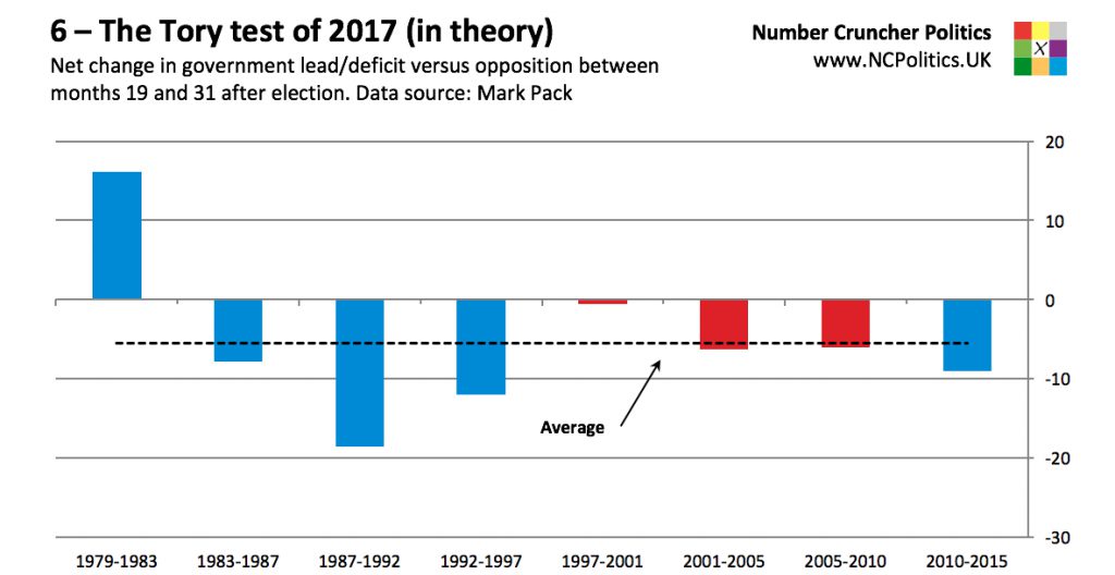 6 – The Tory test of 2017 (in theory) Net change in government lead/deficit versus opposition between months 19 and 31 after election. Data source: Mark Pack