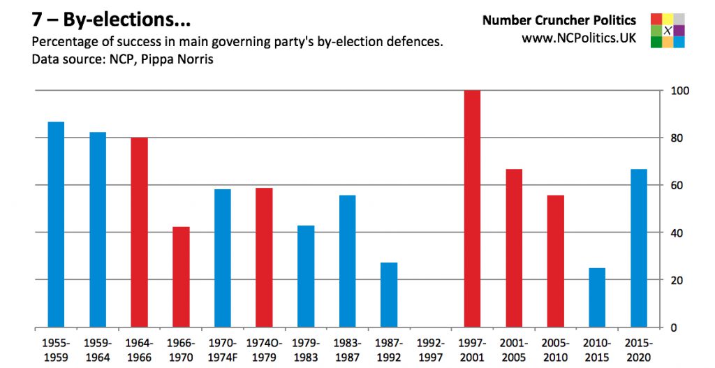 7 – By-elections... Percentage of success in main governing party's by-election defences. Data source: NCP, Pippa Norris