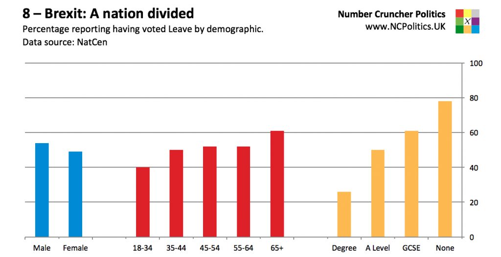 8 – Brexit: A nation divided Percentage reporting having voted Leave by demographic. Data source: NatCen