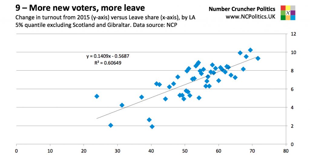 8 – Brexit: Why the polls were wrong. The more turnout increased, the higher the leave vote