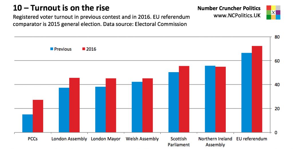 10 – Turnout is on the rise Registered voter turnout in previous contest and in 2016. EU referendum comparator is 2015 general election. Data source: Electoral Commission