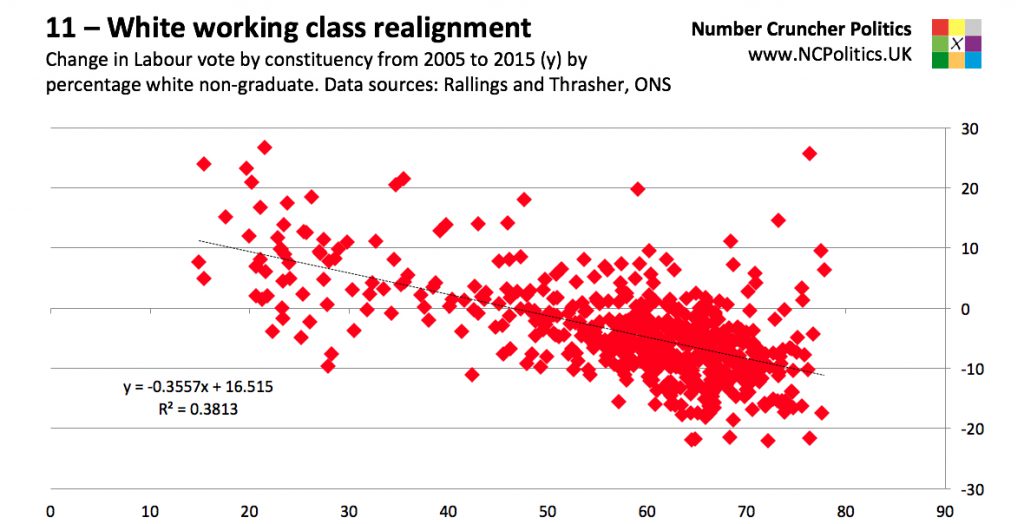 11 – White working class realignment Change in Labour vote by constituency from 2005 to 2015 (y) by percentage white non-graduate. Data sources: Rallings and Thrasher, ONS