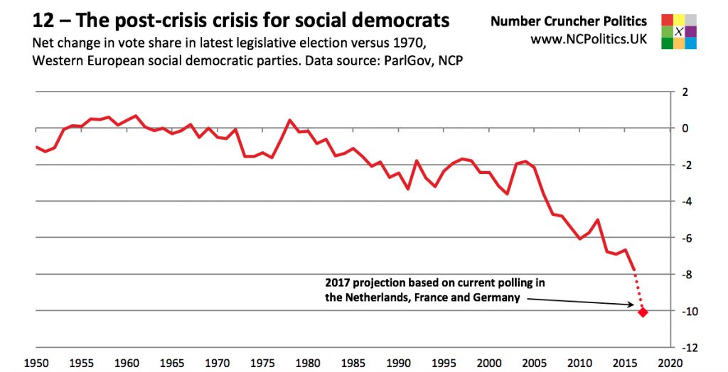 12 – The post-crisis crisis for social democrats Net change in vote share in latest legislative election versus 1970, Western European social democratic parties. Data source: ParlGov, NCP