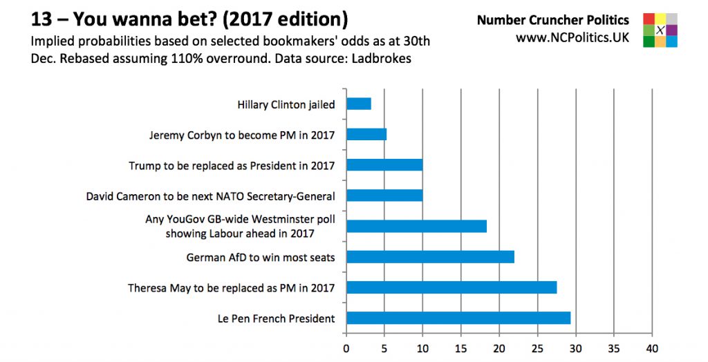 13 – You wanna bet? (2017 edition) Implied probabilities based on selected bookmakers' odds as at 30th Dec. Rebased assuming 110% overround. Data source: Ladbrokes
