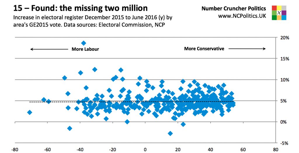 15 – Found: the missing two million Increase in electoral register December 2015 to June 2016 (y) by area's GE2015 vote. Data sources: Electoral Commission, NCP