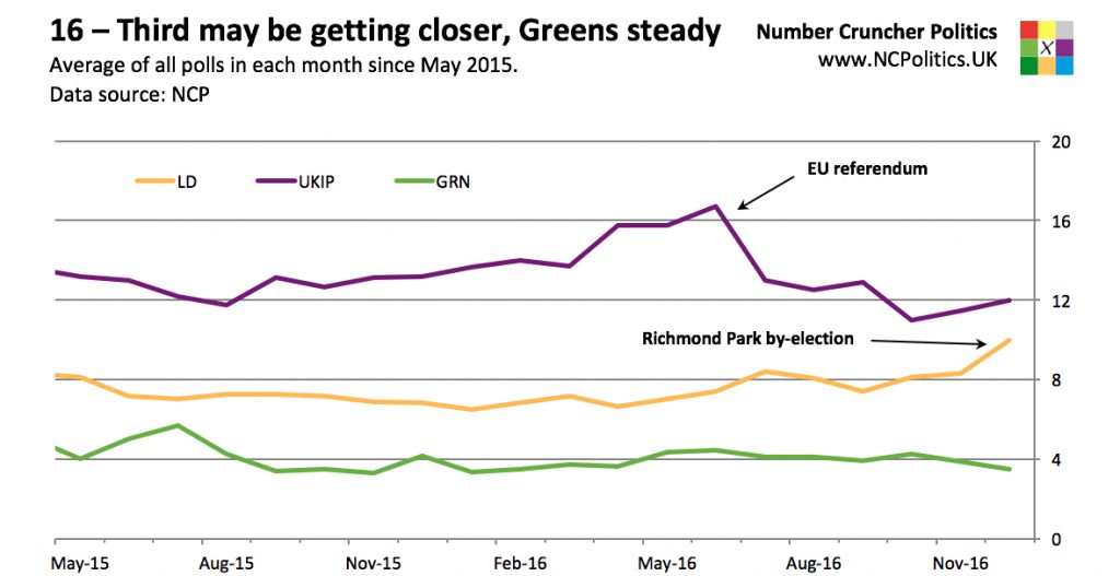 16 – Third may be getting closer, Greens steady Average of all polls in each month since May 2015. Data source: NCP