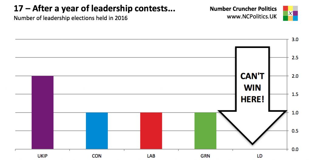 17 – After a year of leadership contests... Number of leadership elections held in 2016